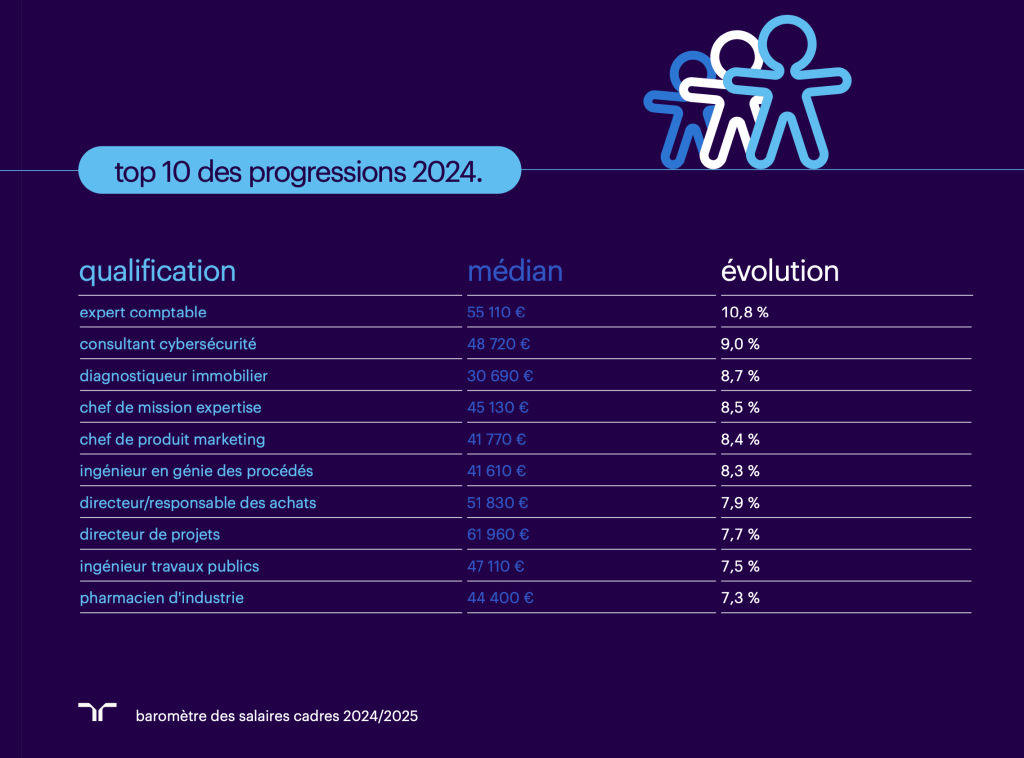 progressions salaires 2024 baromètre expectra