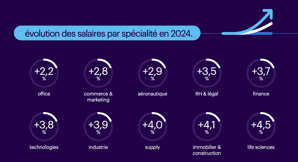 évolutions des salaires 2024 barometre expectra